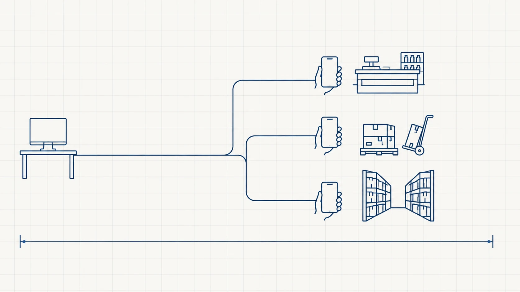 Line drawing of a desk terminal on the left joined by a single continuous line to three phones held in the field — one at a shop counter, one beside a delivery crate, one in a warehouse aisle
