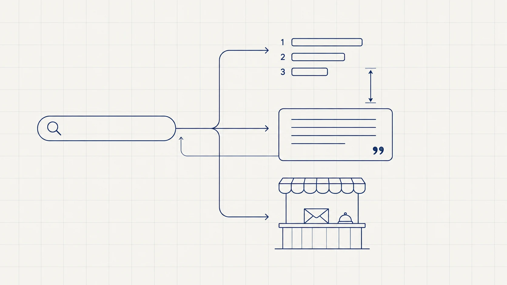 Line drawing of a search box at the left joined by one continuous line to three destinations — a ranked list of results, an answer panel quoting a source, and a shopfront counter where the enquiry arrives